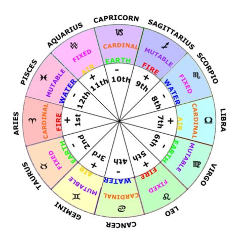 today night chart|astrology signs by night.